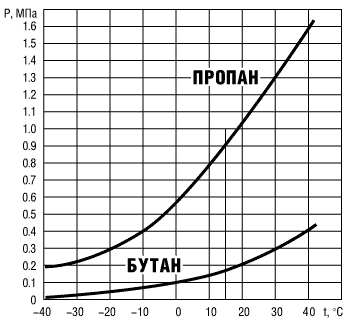 пропан бутан нижний новгород дзержинск